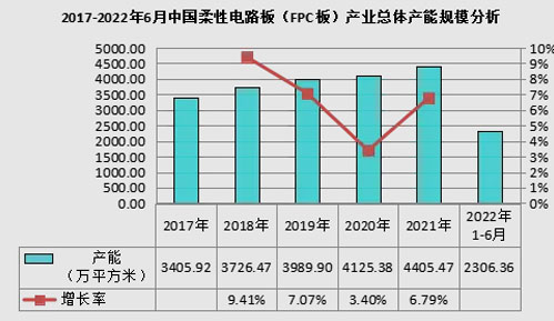 FPC產量